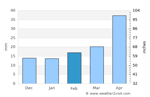 Zhongshu average rain in February
