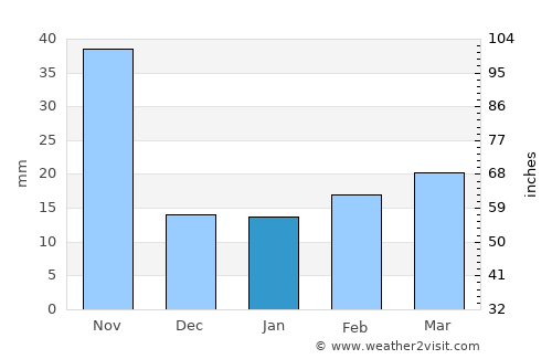 Zhongshu average rain in January