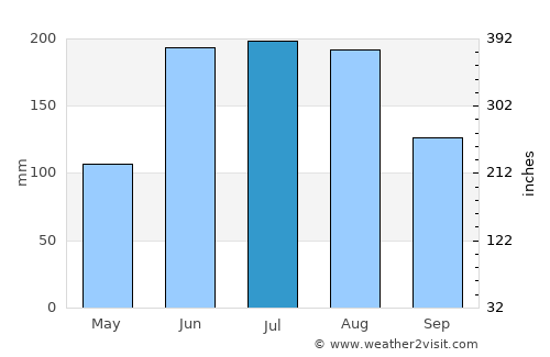 Zhongshu average rain in July