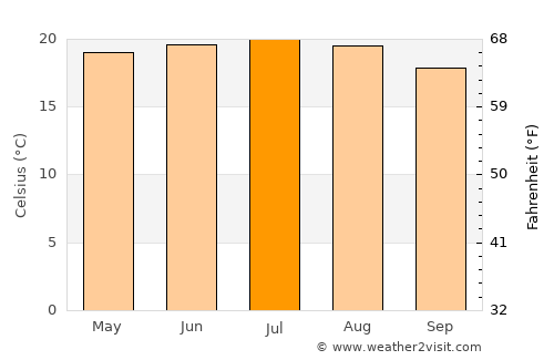 Zhongshu average temperature in July