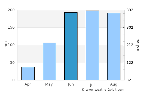 Zhongshu average rain in June