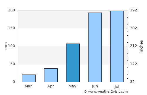 Zhongshu average rain in May