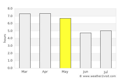 Zhongshu average rain in May