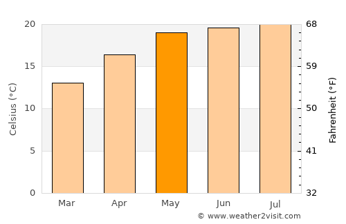 Zhongshu average temperature in May