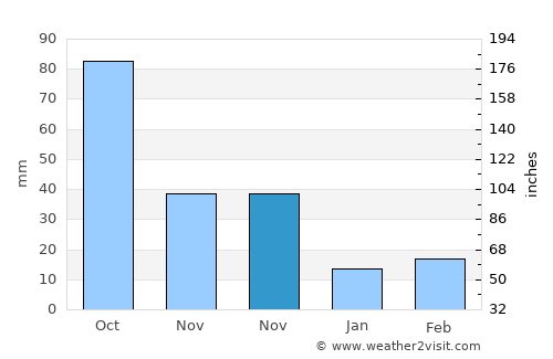Zhongshu average rain in November
