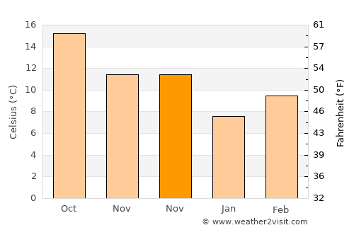 Zhongshu average temperature in November