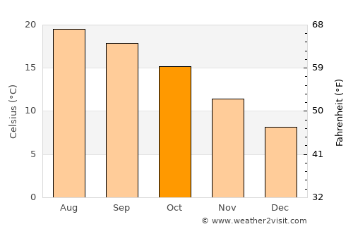 Zhongshu average temperature in October