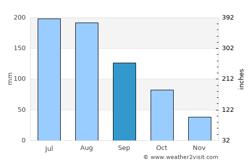 Zhongshu average rain in September