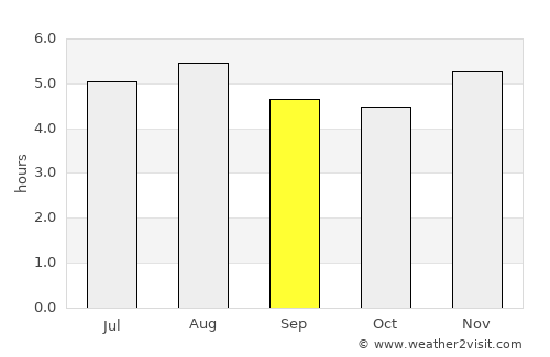 Zhongshu average rain in September