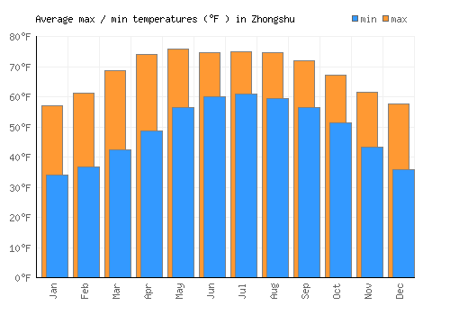 Zhongshu average minimum / maximum temperatures (Fahrenheit)