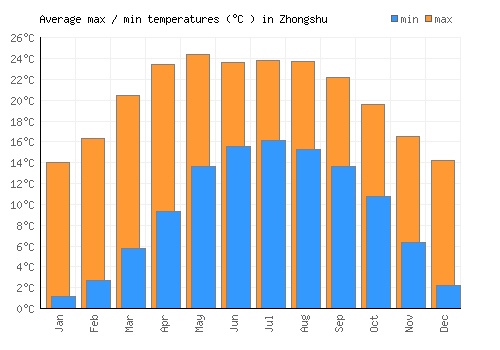 Zhongshu average minimum / maximum temperatures (Celsius)