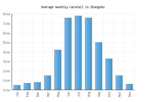 Zhongshu monthly rainfall chart (inches)