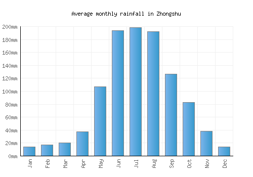 Zhongshu monthly rainfall chart (mm)