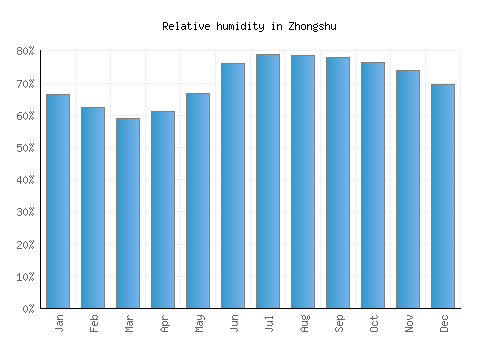 Zhongshu relative humidity averages