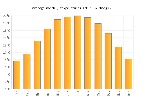 Zhongshu average temperature chart (Celsius)