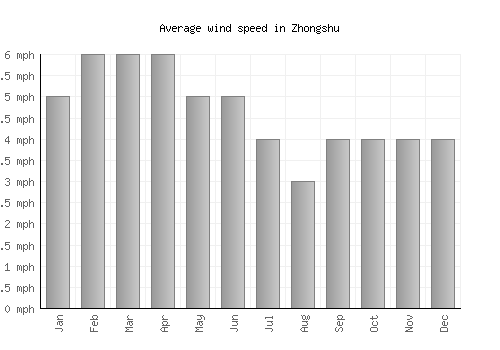 Zhongshu average winspeed by month (mph)