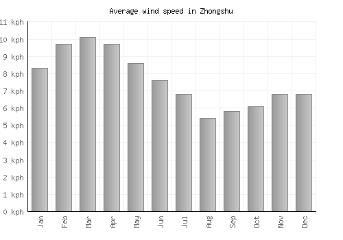 Zhongshu average winspeed by month (km/h)