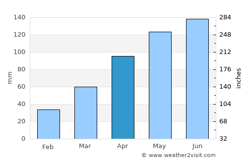 Zhongxiang average rain in April