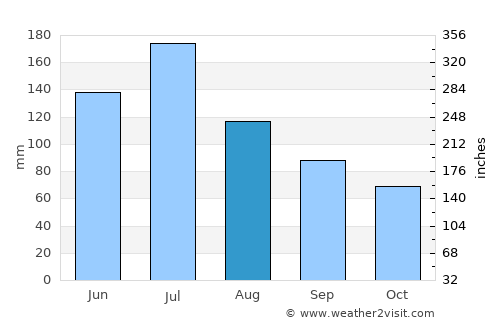 Zhongxiang average rain in August