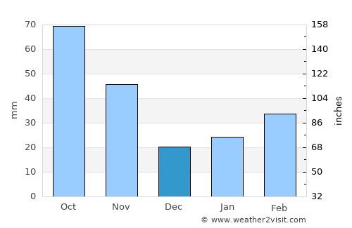 Zhongxiang average rain in December