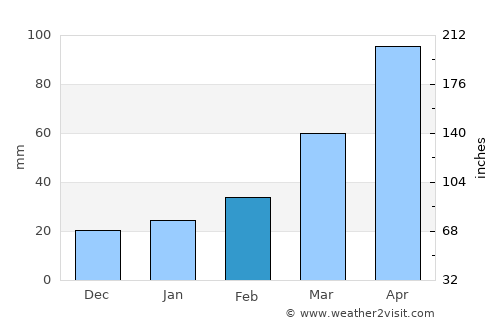 Zhongxiang average rain in February