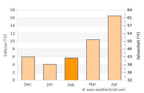 Zhongxiang average temperature in February