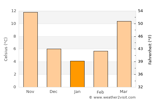 Zhongxiang average temperature in January