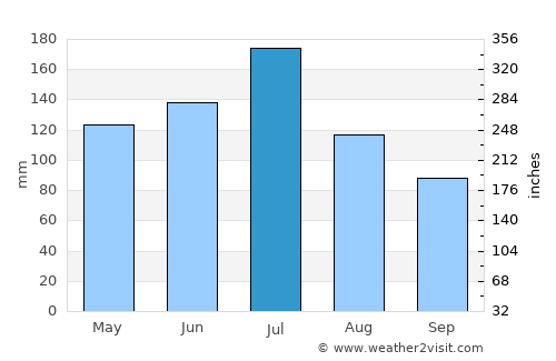 Zhongxiang average rain in July