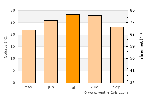 Zhongxiang average temperature in July