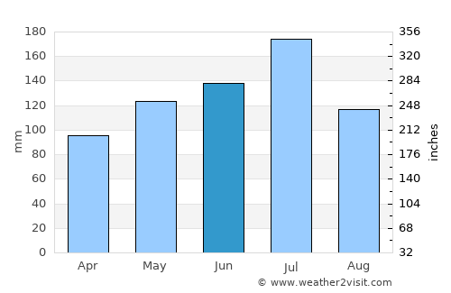 Zhongxiang average rain in June