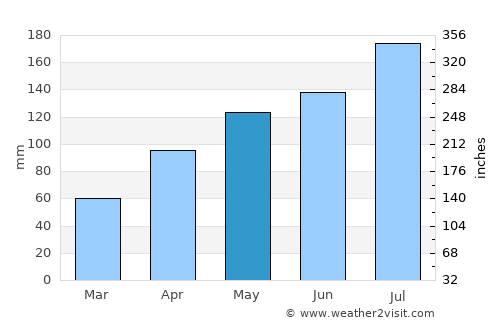 Zhongxiang average rain in May