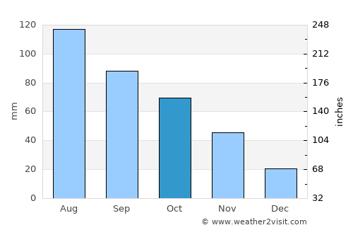 Zhongxiang average rain in October