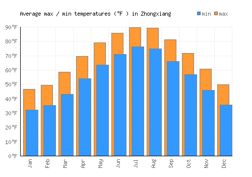 Zhongxiang average minimum / maximum temperatures (Fahrenheit)