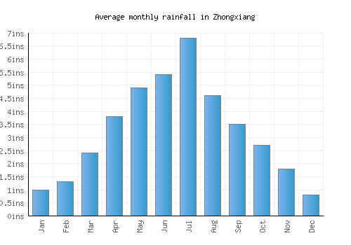 Zhongxiang monthly rainfall chart (inches)