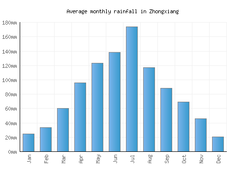 Zhongxiang monthly rainfall chart (mm)