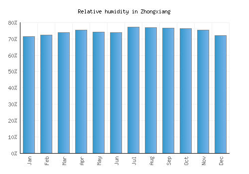 Zhongxiang relative humidity averages