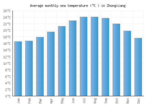 Zhongxiang average sea temperature chart (Celsius)