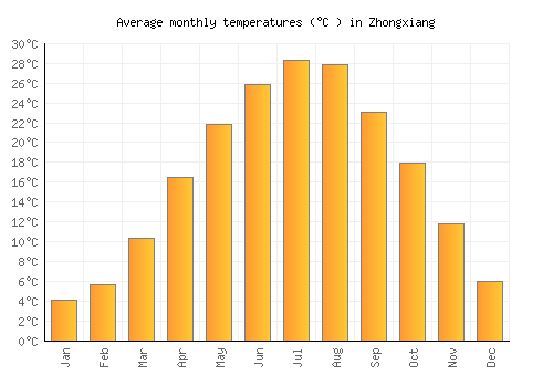Zhongxiang average temperature chart (Celsius)