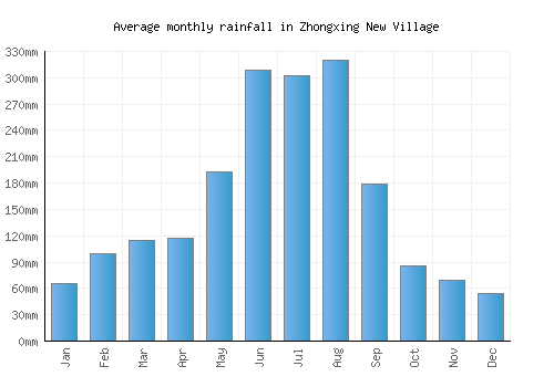 Zhongxing New Village monthly rainfall chart (mm)