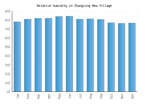 Zhongxing New Village relative humidity averages