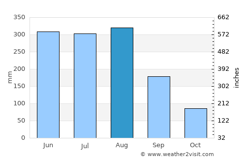 Zhongxing New Village average rain in August