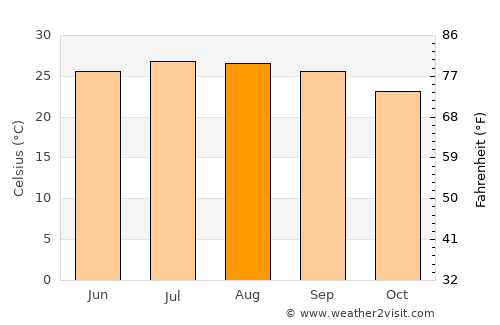 Zhongxing New Village average temperature in August