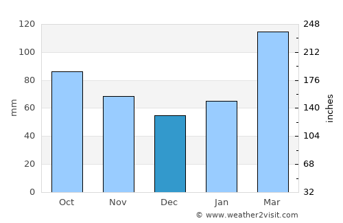 Zhongxing New Village average rain in December