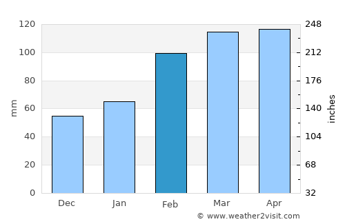 Zhongxing New Village average rain in February