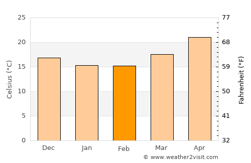 Zhongxing New Village average temperature in February