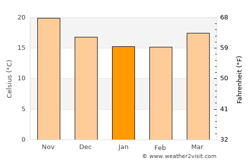 Zhongxing New Village average temperature in January