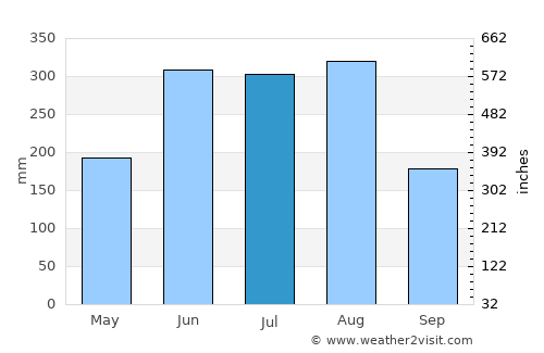 Zhongxing New Village average rain in July