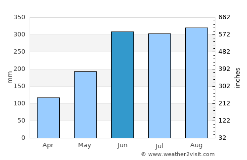 Zhongxing New Village average rain in June