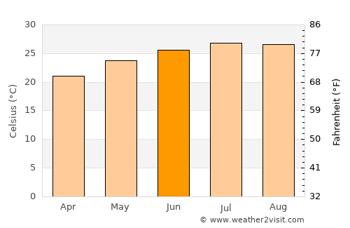 Zhongxing New Village average temperature in June