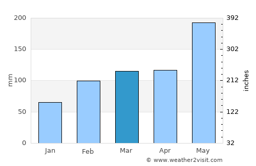 Zhongxing New Village average rain in March